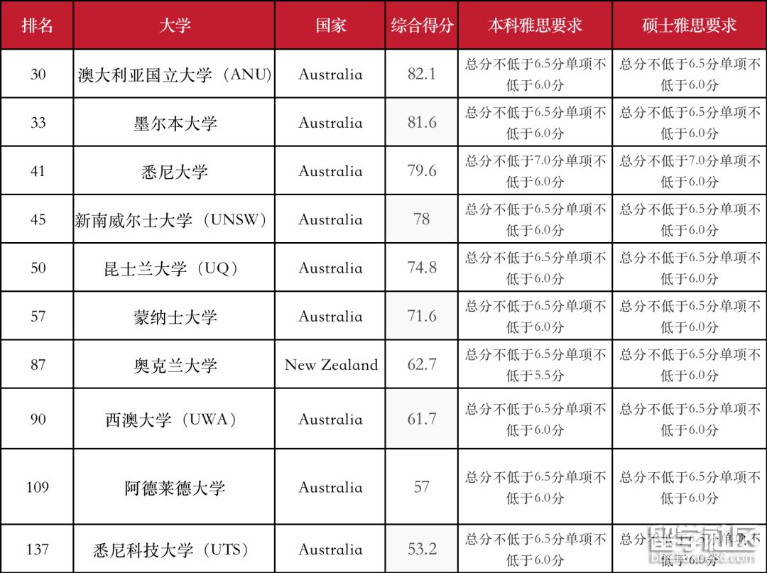 完整版!2023QS世界大学排名解读:各国留学雅思成绩要求汇总!雅思如何高效提分?插图3 完整版!2023QS世界大学排名解读:各国留学雅思成绩要求汇总!雅思如何高效提分?插图3