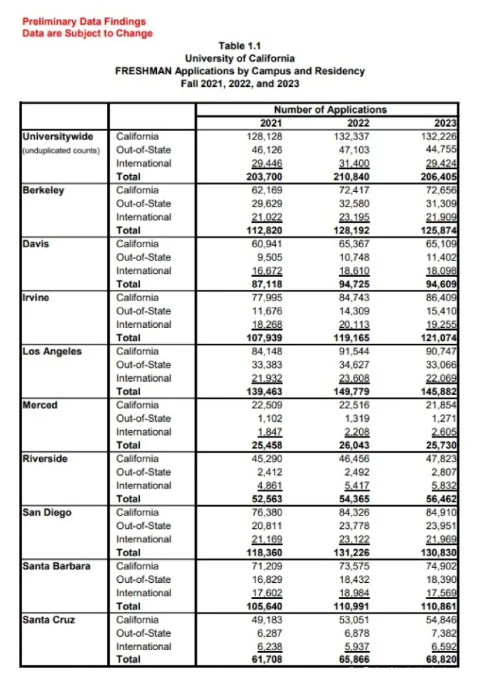 盘点美国留学申请攻略！2023美国加州本科留学申请之UC三巨头插图8