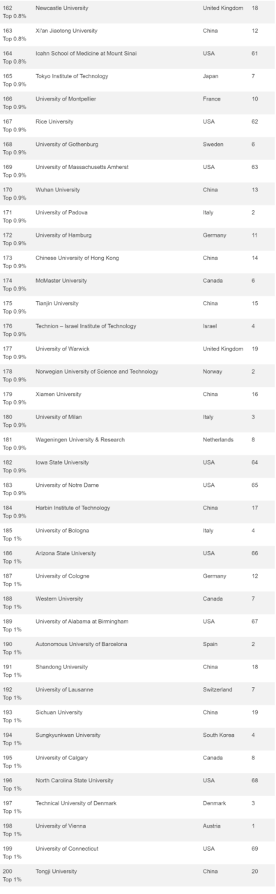 最新！2023CWUR世界大学排名一览插图10