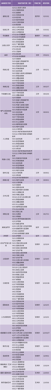 2022年青岛恒星科技学院专升本招生专业范围插图
