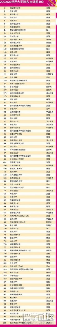 世界大学排名TOP100插图