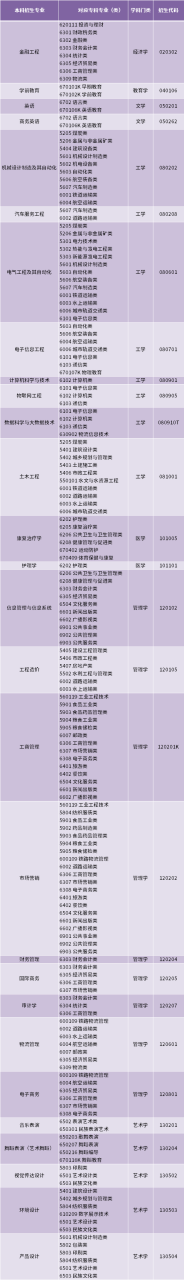 2022年山东英才学院专升本招生专业范围插图