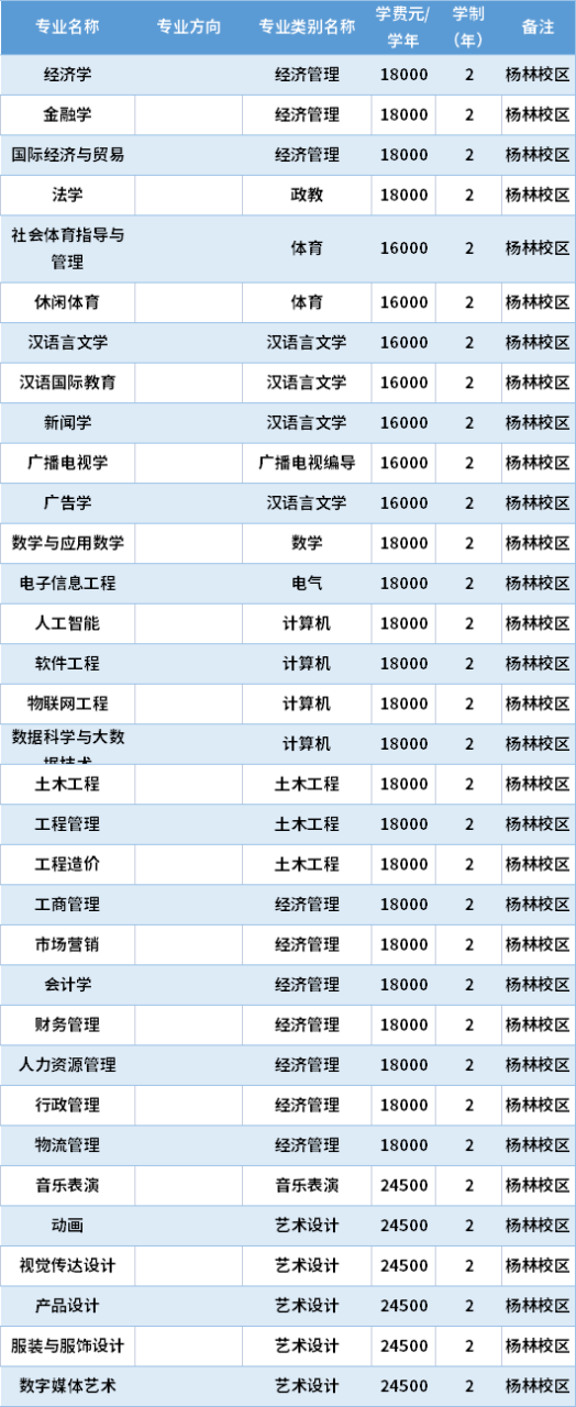 2022云南大学滇池学院专升本学费是多少 一年大概多少钱插图 2022云南大学滇池学院专升本学费是多少 一年大概多少钱插图