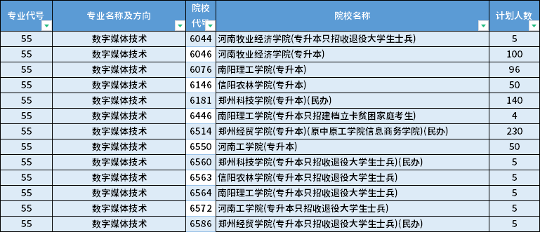 2022年河南数字媒体技术专升本招生计划是多少插图