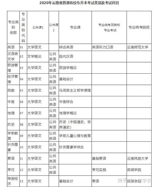 专升本需要考什么(专升本需要考什么证)插图1