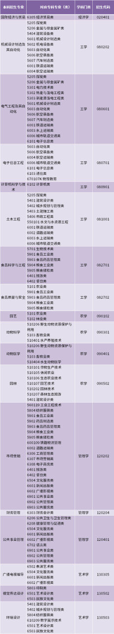 2022年青岛农业大学海都学院专升本招生专业范围插图