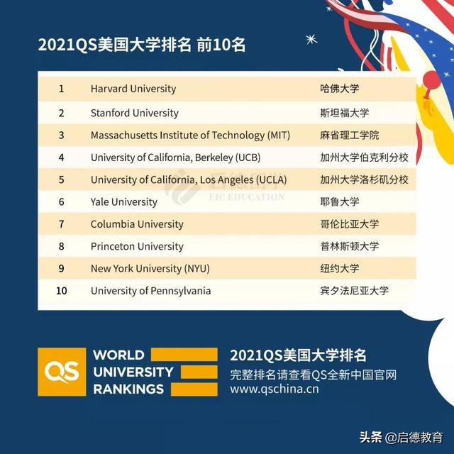 2021QS美国大学排名发布！哈佛斯坦福大学、麻省理工学院排名前三插图2