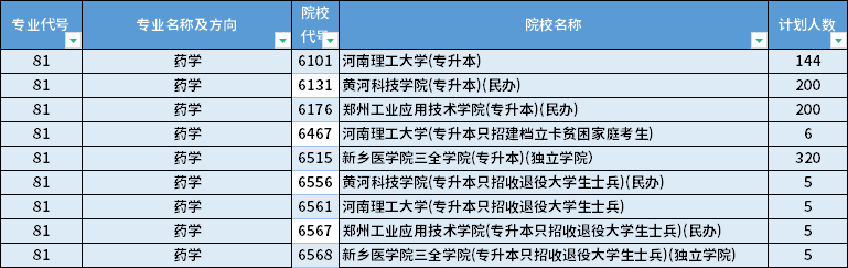 2022年河南药学专升本招生计划数一览插图