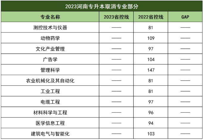2023河南专升本省控线分数涨幅情况插图8