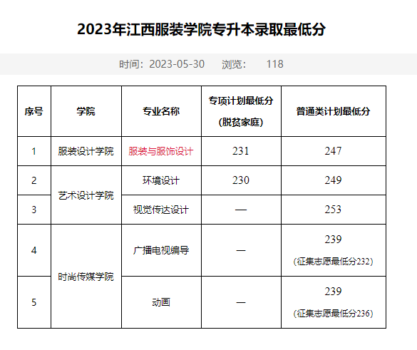 2023年江西专升本各院校录取分数线！插图9