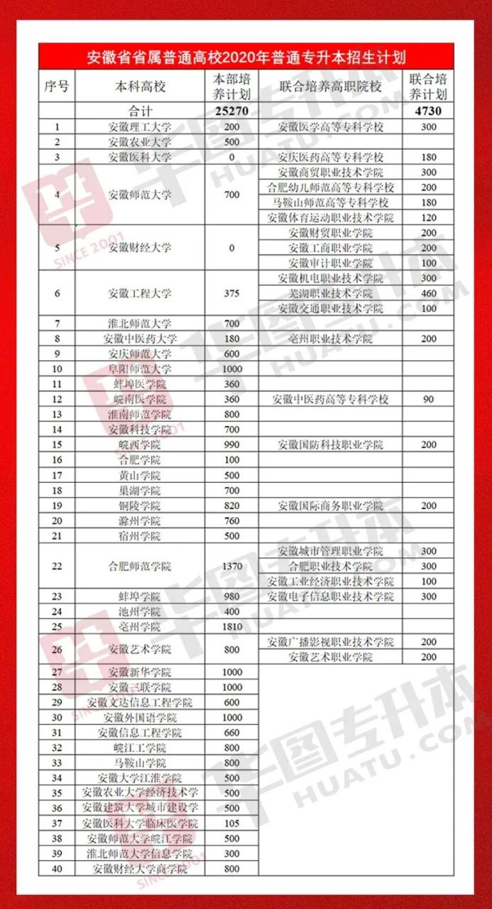 2020年安徽专升本考试报名入口/报名时间插图1