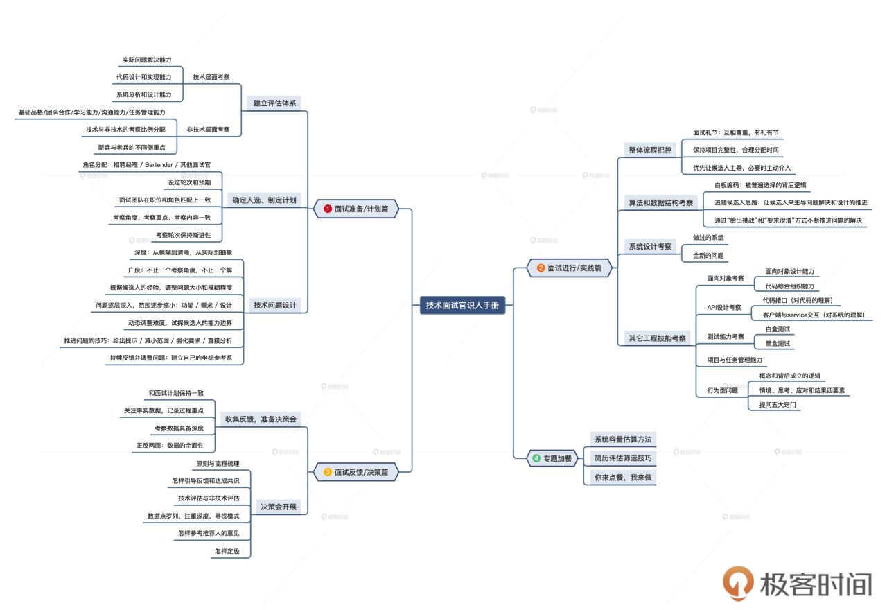 技术面试官识人手册插图