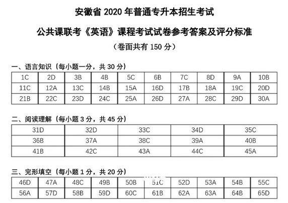 2020年安徽专升本英语真题试卷及答案插图