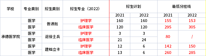 2021年-2022年承德医学院专升本录取分数线对比插图 2021年-2022年承德医学院专升本录取分数线对比插图