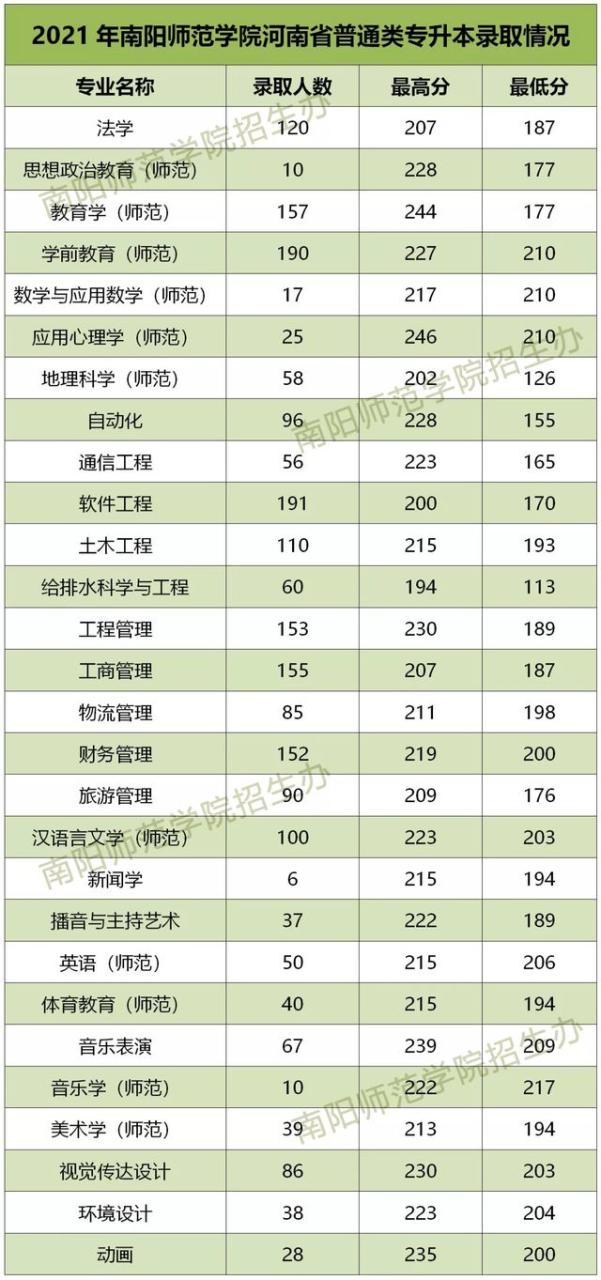 南阳师院、商丘师院2021年“专升本”各专业录取分数统计插图5