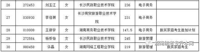 湖南工商大学2023年“专升本”考试拟录取名单公示插图1