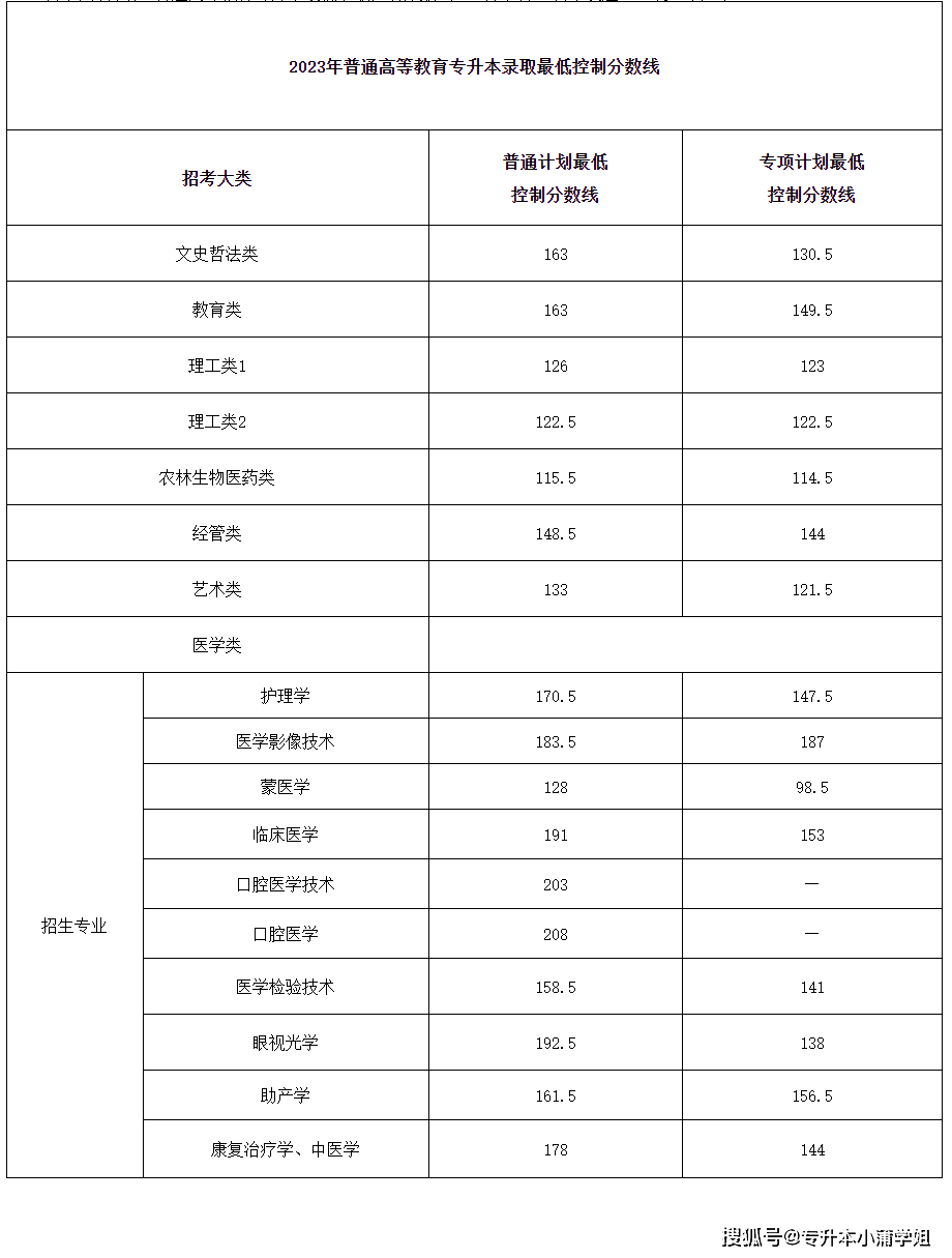 今年专升本基本分为两个时间批次河南专升本确定成绩插图25