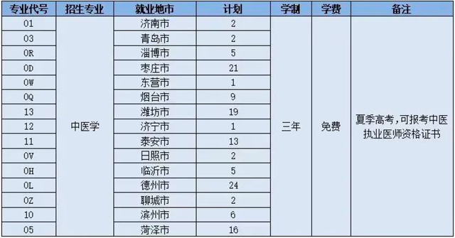 超本科线76分,山东一高考生选择上大专院校,真聪明,捡到宝了!插图9 超本科线76分,山东一高考生选择上大专院校,真聪明,捡到宝了!插图9