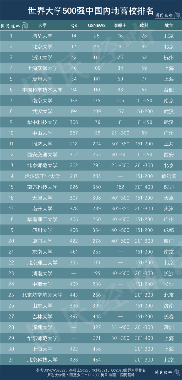 全国高校排行：谁是中国大学最多的城市？插图4