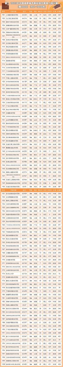 全国专科院校排名及录取分数线！（2023考生参考）插图10