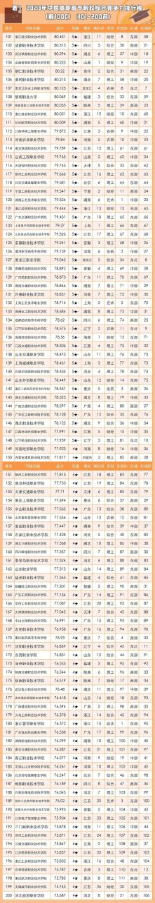 全国专科院校排名及2022录取分数线（供2023参考）插图1