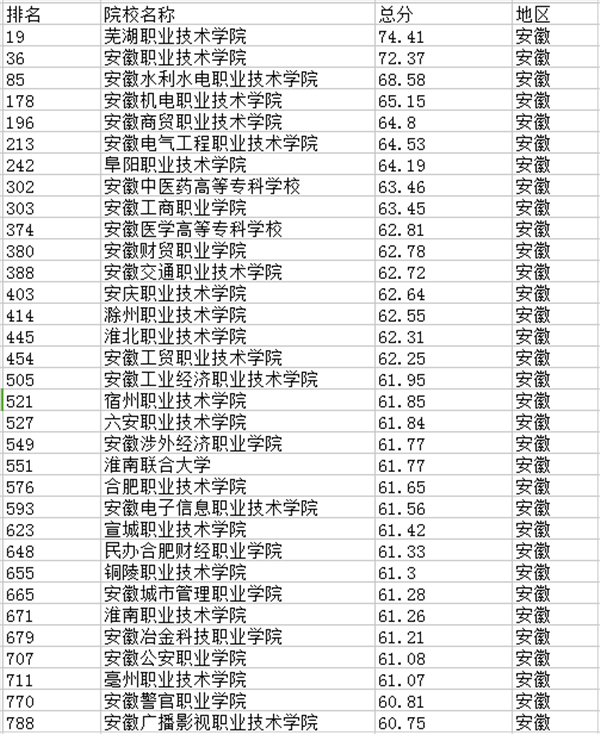2022安徽专科学校排名 最新高职院校排行榜插图1