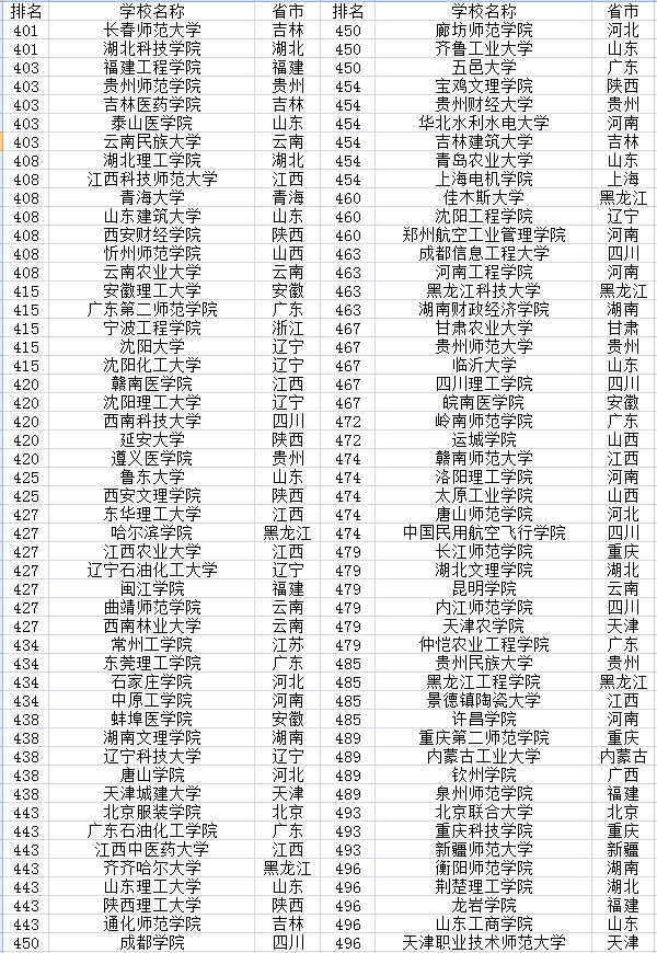2022中国大学排名500强 全国最好大学排行榜插图5 2022中国大学排名500强 全国最好大学排行榜插图5
