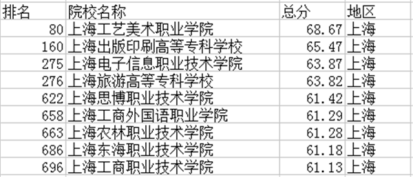 2022上海专科学校排名 最新高职院校排行榜插图1 2022上海专科学校排名 最新高职院校排行榜插图1