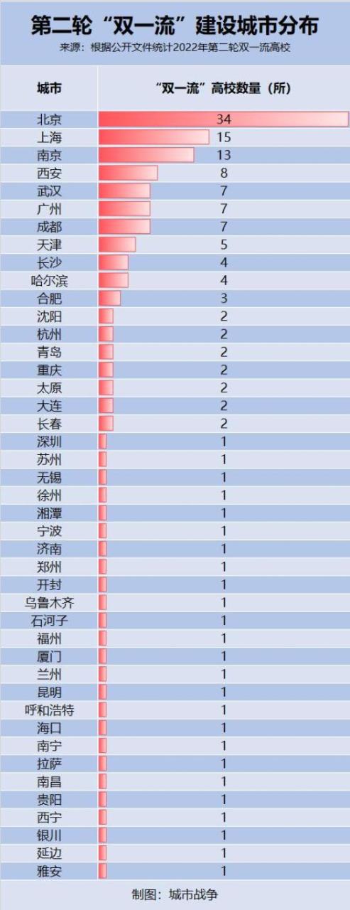 不是京沪武汉南京西安，谁是中国高校第一城插图5