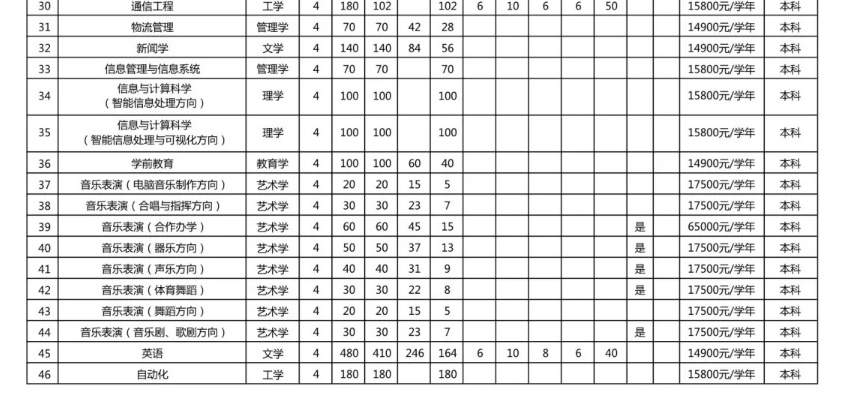 郑州西亚斯学院学费多少钱一年插图1