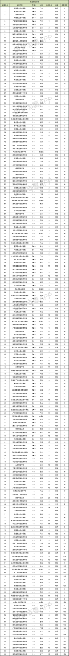双一流大专高职有哪些?附双一流专科学校排名全国(2021年参考)插图8 双一流大专高职有哪些?附双一流专科学校排名全国(2021年参考)插图8