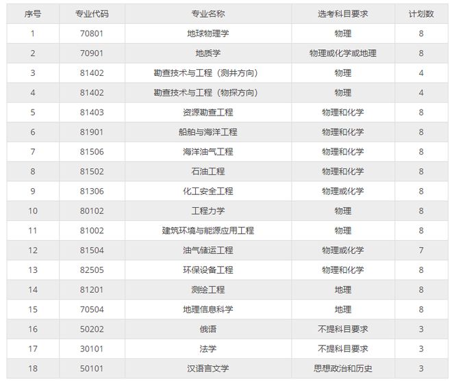 2021年，山东高考生低分考入省内九所综招院校的详细分析出炉！插图11