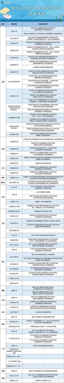 2022教育机构再宣布支持中外合作办学！这些热门院校宣布扩招！插图1