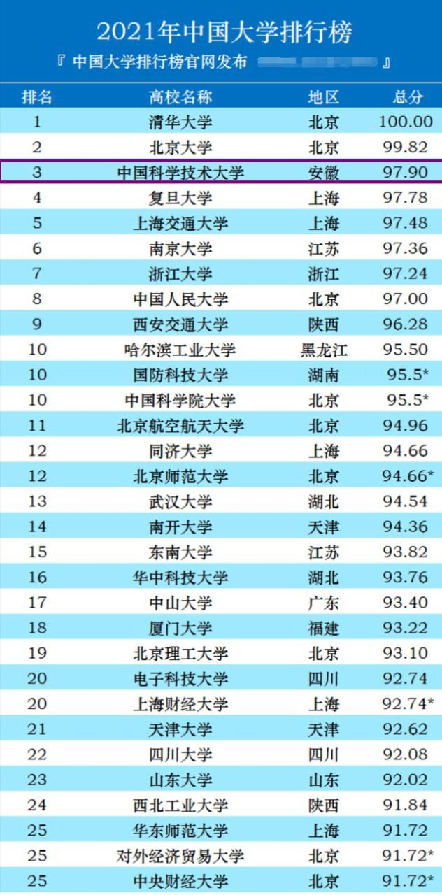中国大学排名没有变：中科大稳居第三，C9全部进前十插图6