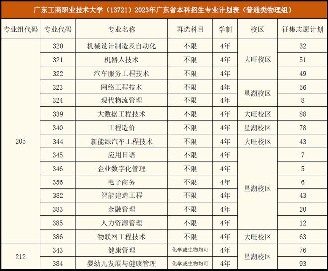 快看！这些高校公布征集志愿计划！会降分吗？插图12