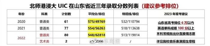 近百所高校预估录取分数线公布!山大、中海洋、山师、山财、济大等插图18