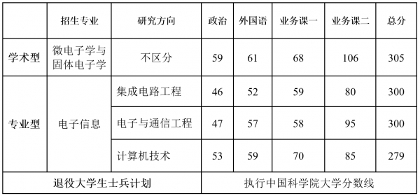 集成电路学院（原微电子学院）2022年全国统考硕士研究生复试规程插图