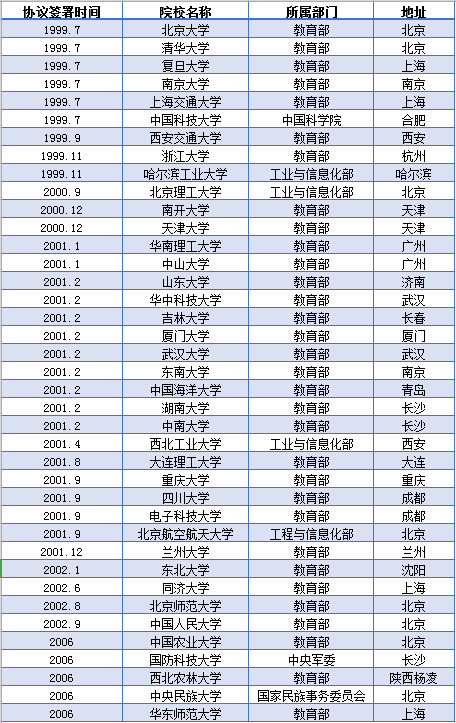 985、211、双一流高校名单汇总,全网最全插图 985、211、双一流高校名单汇总,全网最全插图