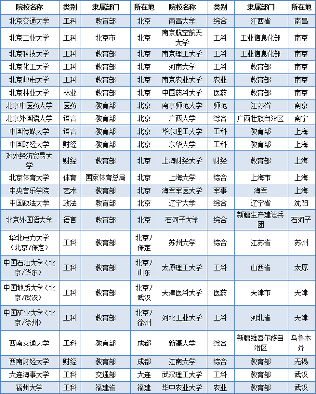 985、211、双一流高校名单汇总,全网最全插图1 985、211、双一流高校名单汇总,全网最全插图1