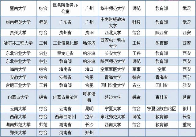985、211、双一流高校名单汇总,全网最全插图2 985、211、双一流高校名单汇总,全网最全插图2