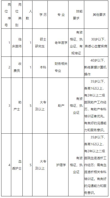 【陕西招聘】大专起报！陕西中医药大学第二附属医院招聘助产士、老年医学科医师等插图