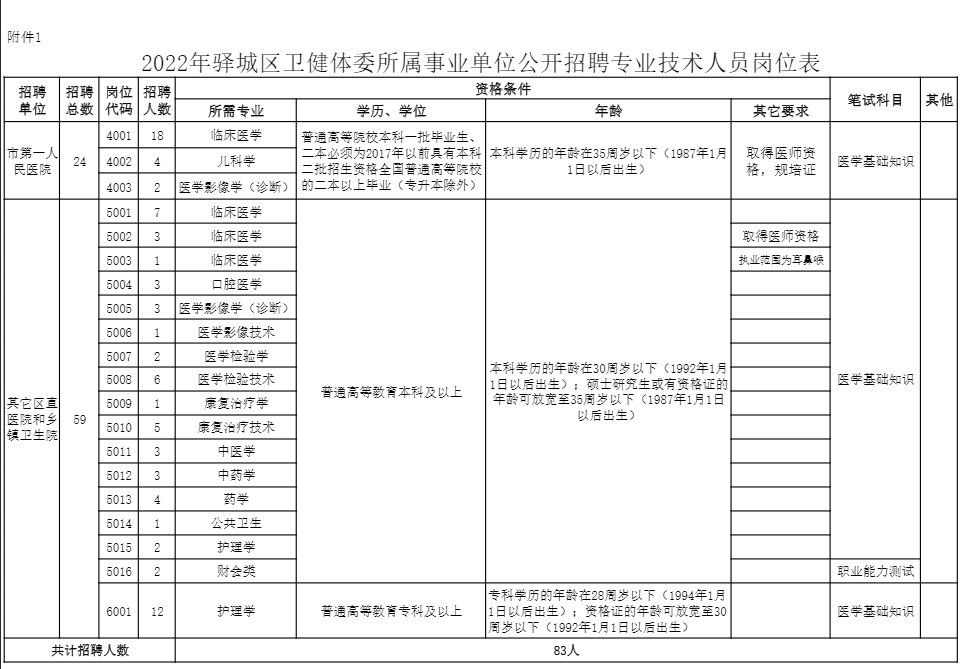83人!有编!驻马店驿城区卫健委公告发布插图 83人!有编!驻马店驿城区卫健委公告发布插图