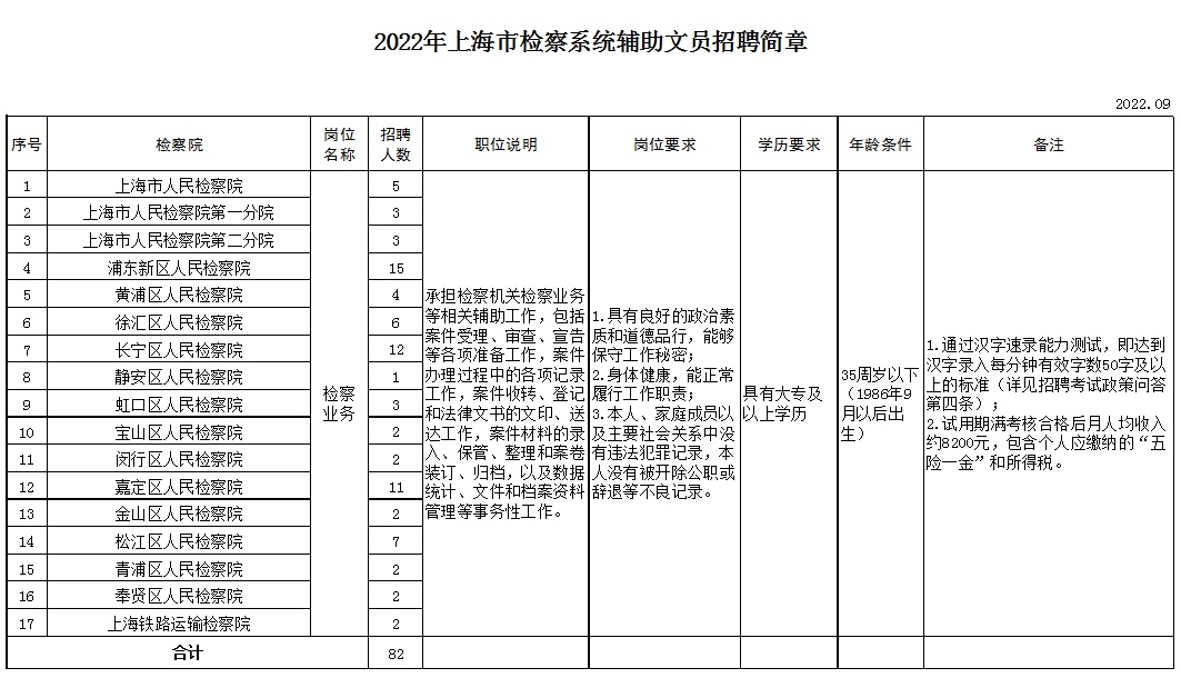 公告 | 2022年上海市检察系统招聘辅助文员插图
