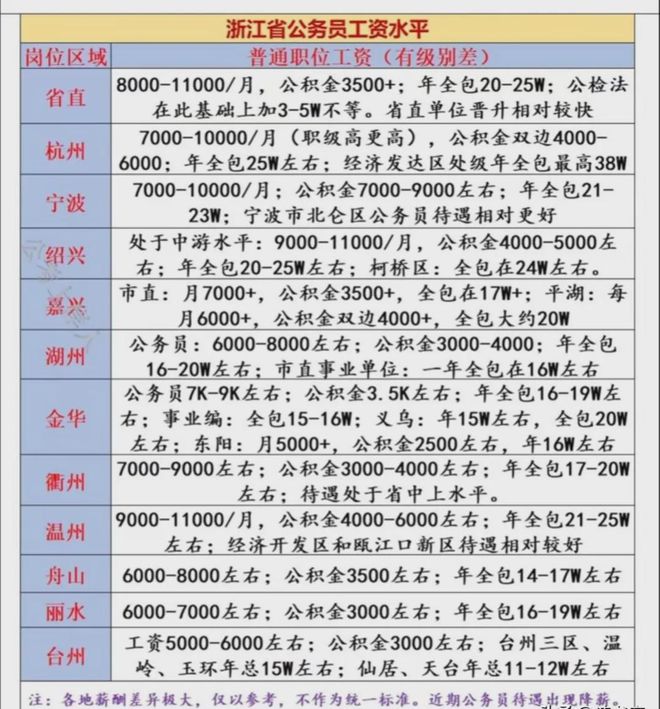 浙江省公务员工资水平插图